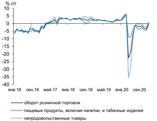Наблюдается восстановление потребительской активности Наблюдается восстановление потребительской активности