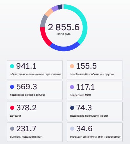 Направления использования Резервного фонда на борьбу с COVID-19 Направления использования Резервного фонда на борьбу с COVID-19