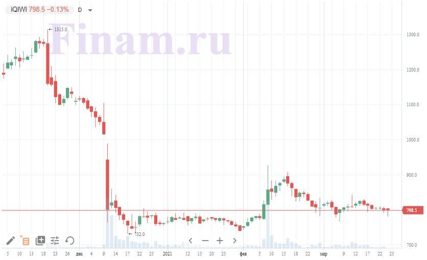 акции QIWI 