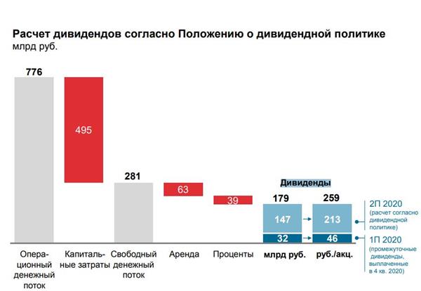 Расчет дивидендов "ЛУКОЙЛа"