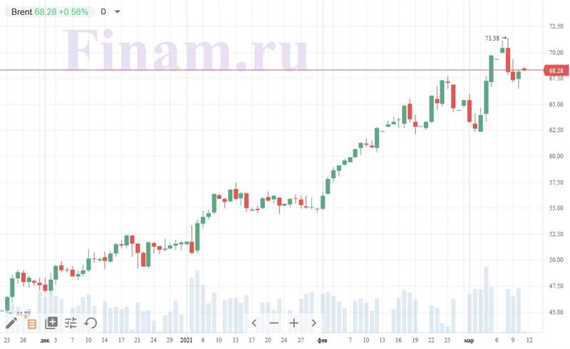 Нефть марки Brent