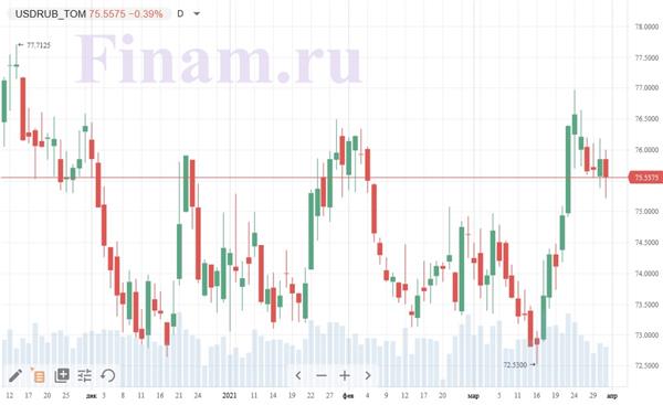 USD/RUB