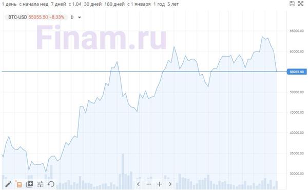 Стоимость биткоина