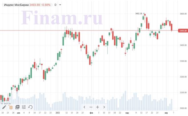 Индекс МосБиржи Индекс МосБиржи