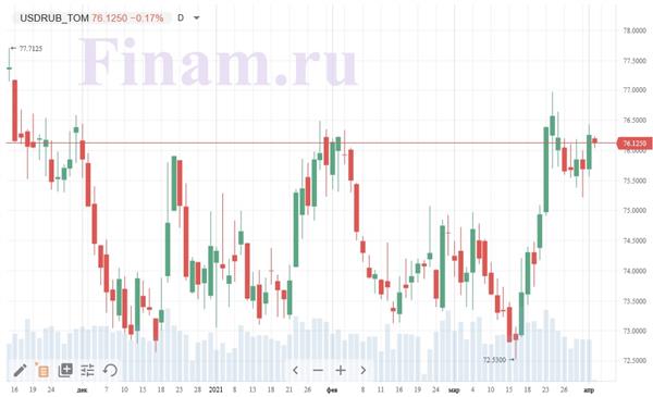 USD/RUB