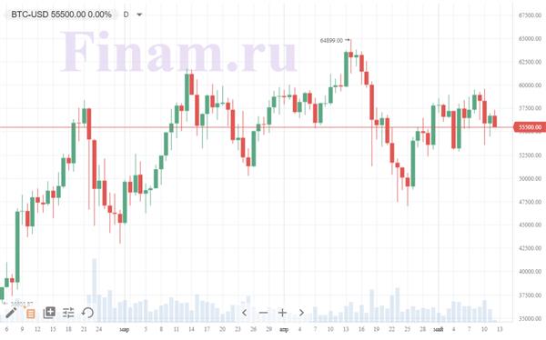 курс биткоина