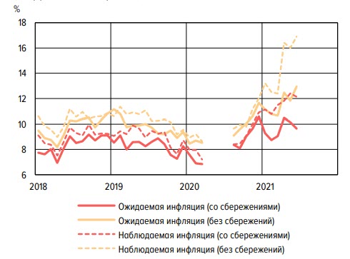 Ожидаемая и наблюдаемая инфляция по подгруппам респондентов (медианная оценка)