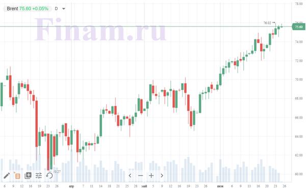 котировки нефти Brent