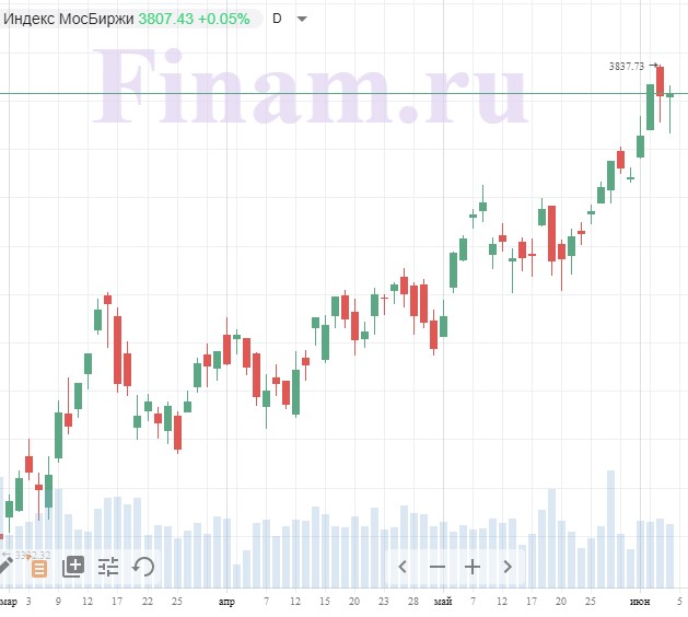 Индекс МосБиржи Индекс МосБиржи