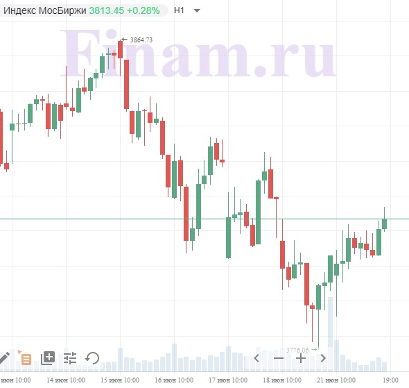 Индекс МосБиржи Индекс МосБиржи