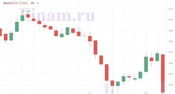 нефть Brent нефть Brent