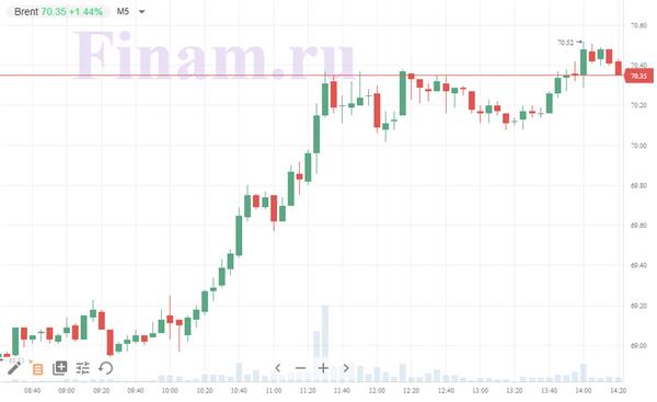 нефть Brent нефть Brent