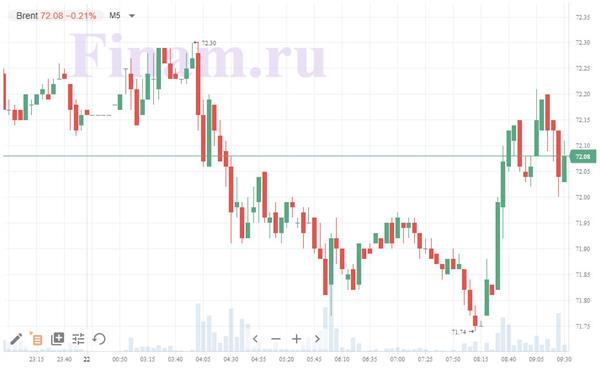 нефть Brent нефть Brent