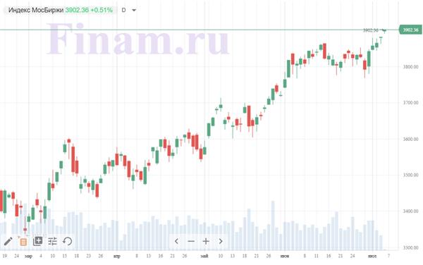 индекс МосБиржи индекс МосБиржи