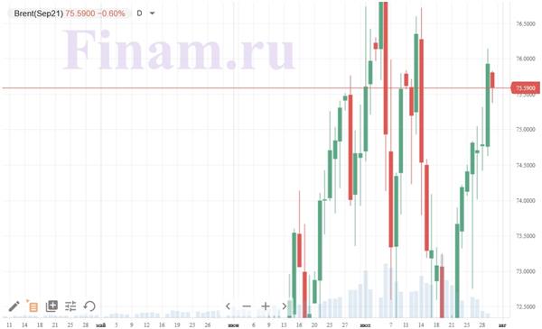 Нефть Brent Нефть Brent
