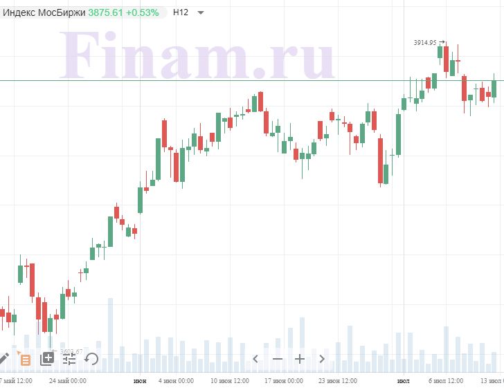 Индекс МосБиржи Индекс МосБиржи