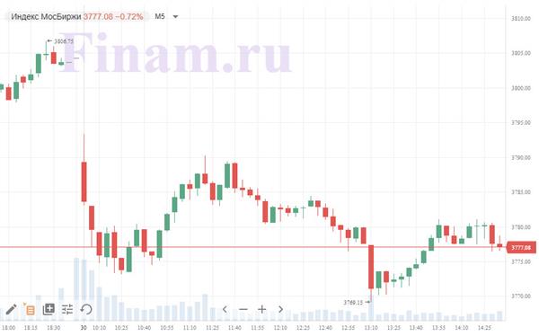 индекс МосБиржи индекс МосБиржи