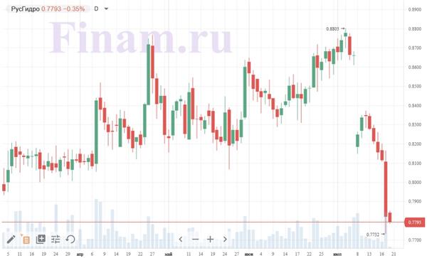 Динамика акций Динамика акций