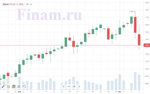 Нефть Brent