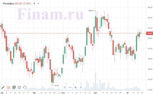 Динамика акций Динамика акций