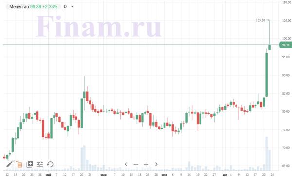 Дневная динамика акций Дневная динамика акций