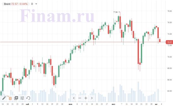 Нефть марки Brent