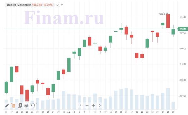 Индекс МосБиржи Индекс МосБиржи
