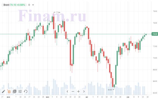 котировки нефти котировки нефти