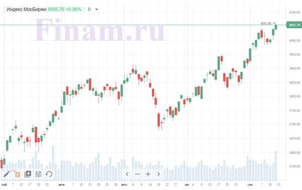 график индекса МосБиржи график индекса МосБиржи