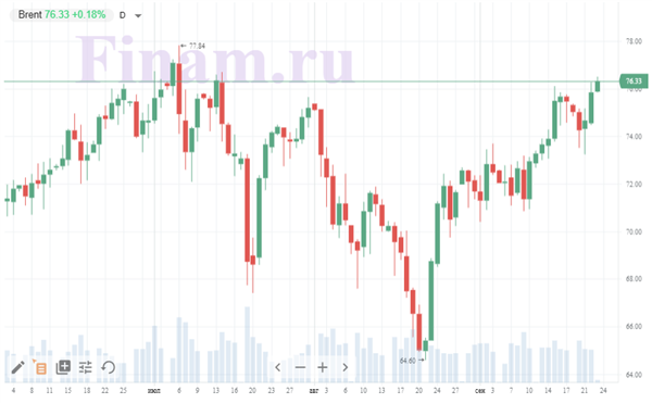 нефть