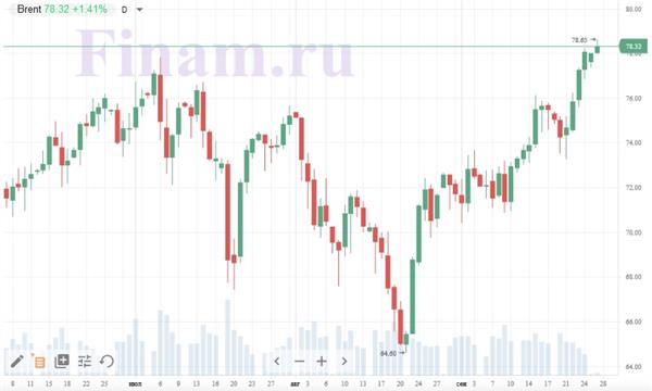 нефть Brent нефть Brent