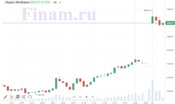 индекс МосБиржи индекс МосБиржи