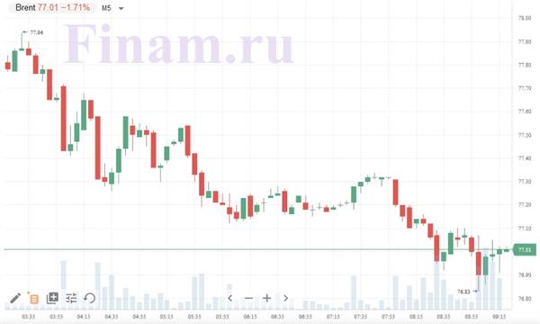 нефть Brent нефть Brent
