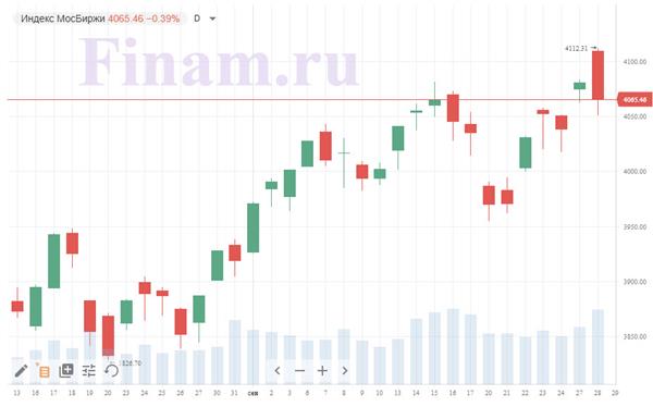 Индекс МосБиржи Индекс МосБиржи