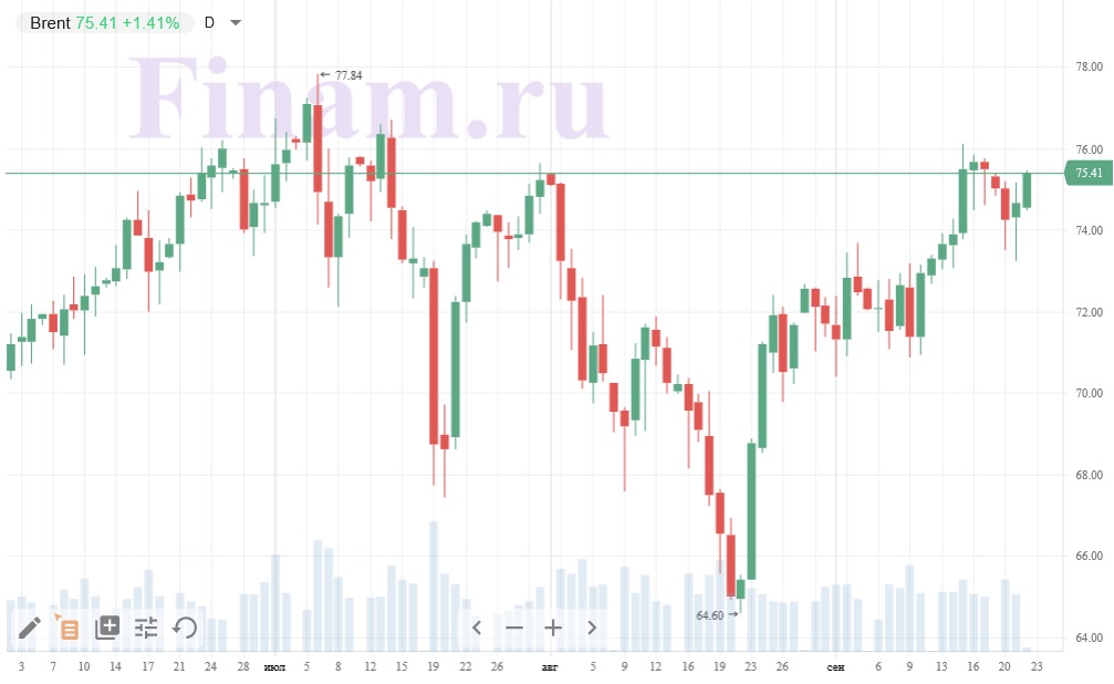 Нефть марки Brent Нефть марки Brent