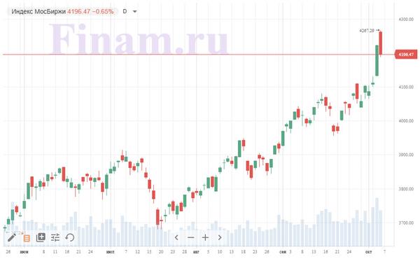 Индекс МосБиржи Индекс МосБиржи