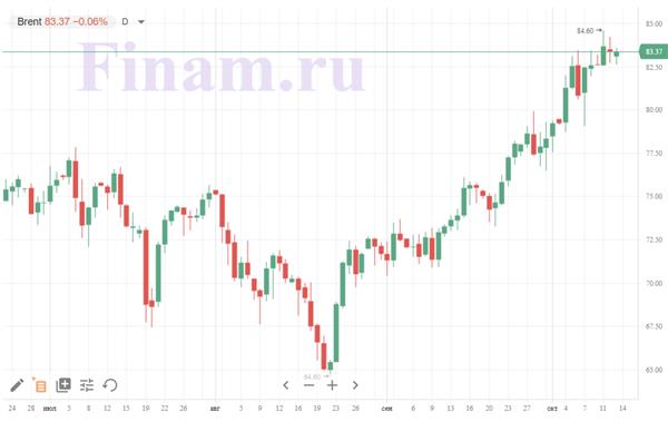нефть Brent
