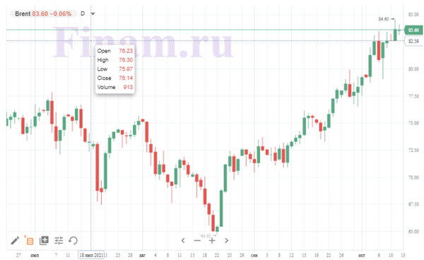 нефть