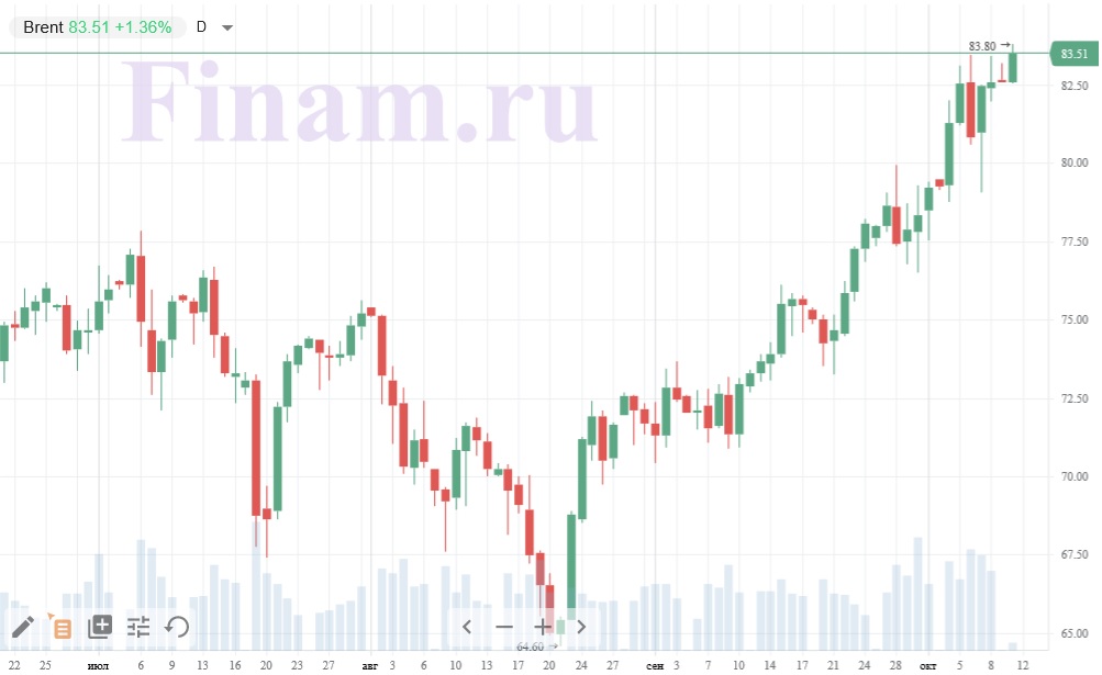 Нефть марки Brent Нефть марки Brent