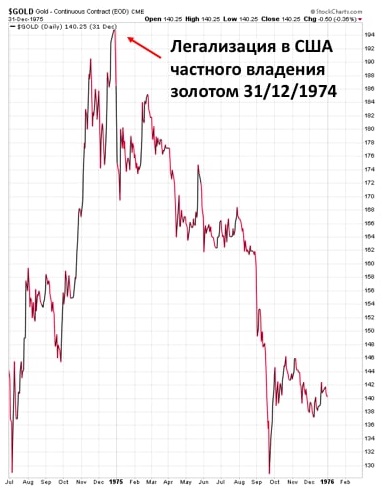 Легализация в США частного владения золотом