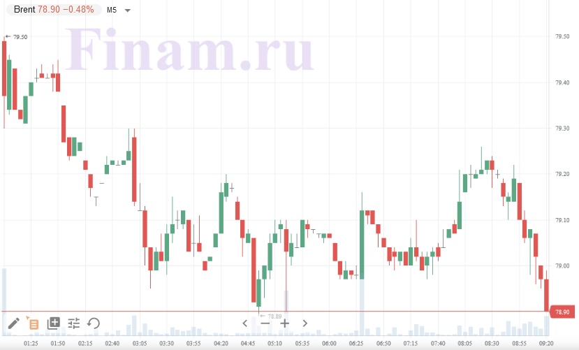 нефть Brent нефть Brent