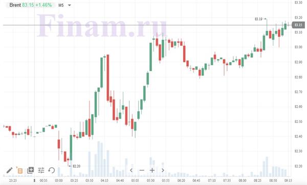 нефть Brent нефть Brent