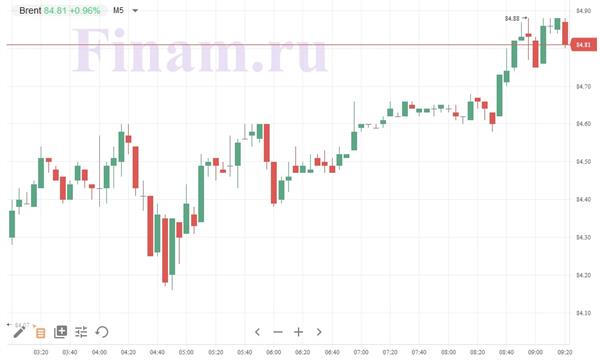 нефть Brent нефть Brent