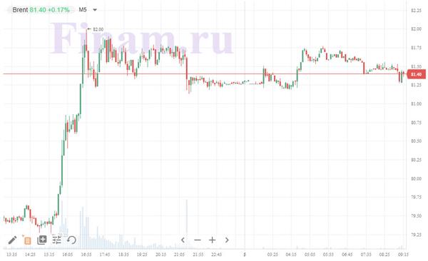нефть Brent