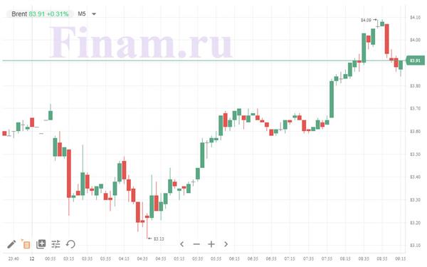 нефть Brent нефть Brent