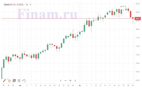 нефть Brent нефть Brent