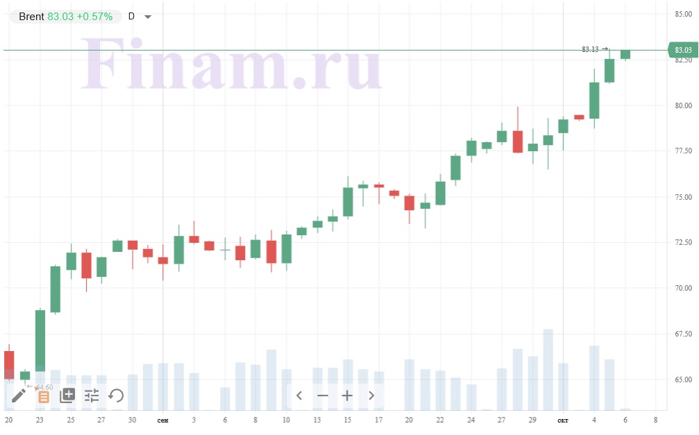 Нефть марки Brent Нефть марки Brent