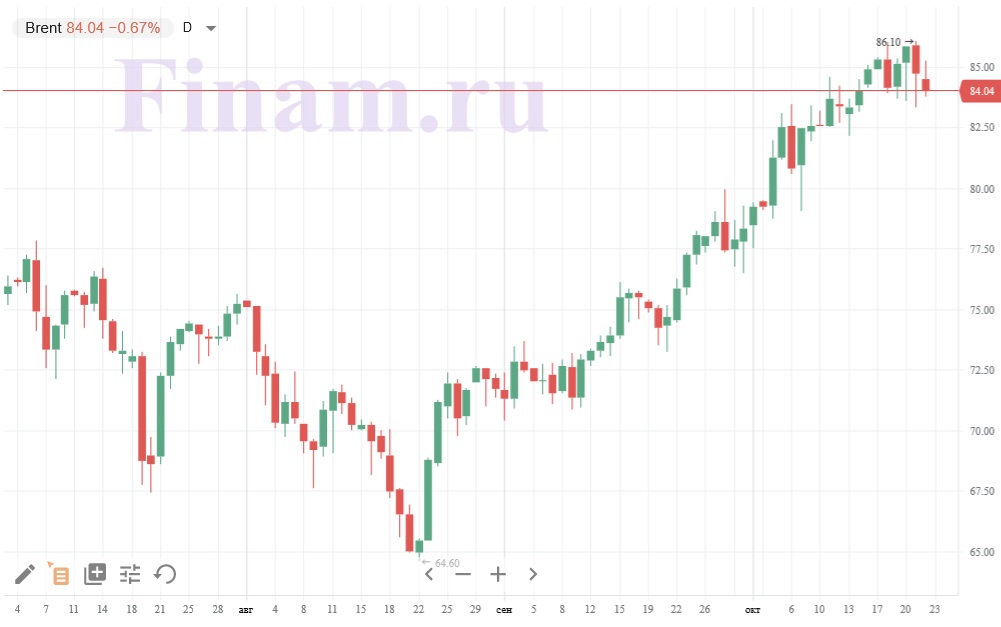 Нефть марки Brent
