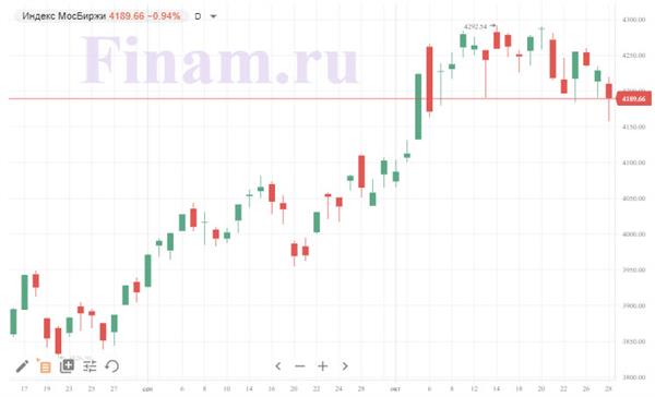 Индекс МосБиржи Индекс МосБиржи