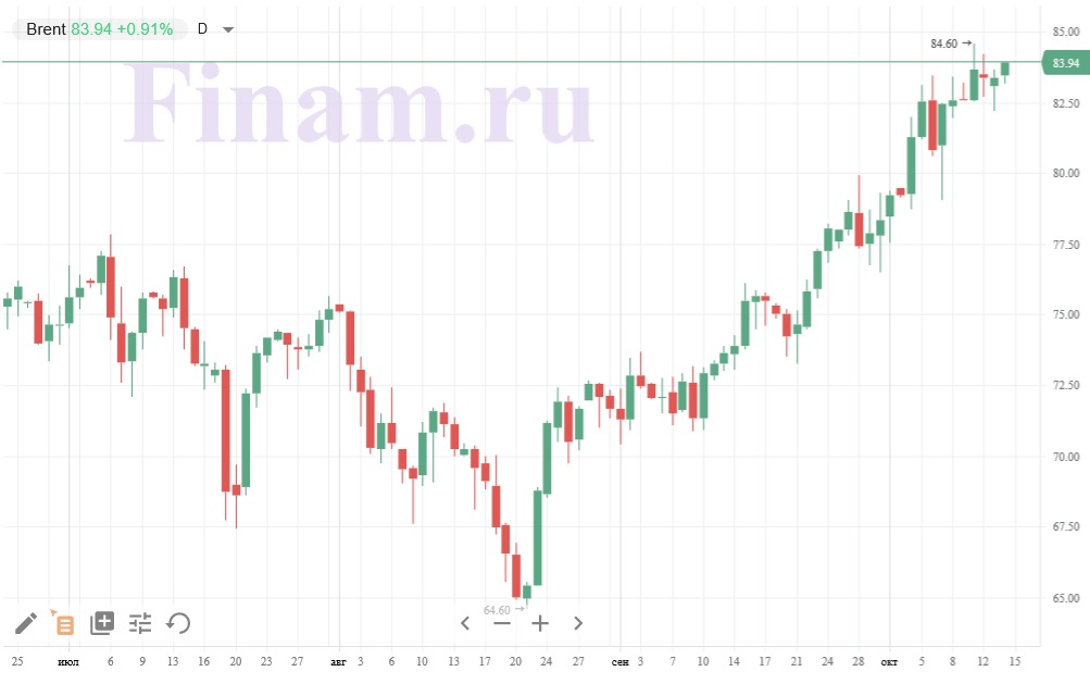 Нефть марки Brent Нефть марки Brent